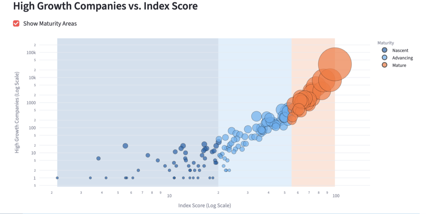 High-growth companies vs. index score